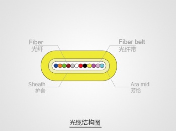 Ribbon flat optical cable (GJDFJV)