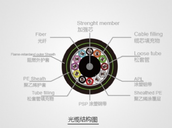 Loose jacket stranded reinforced core armored flame-retardant optical cable (GYTZA53)